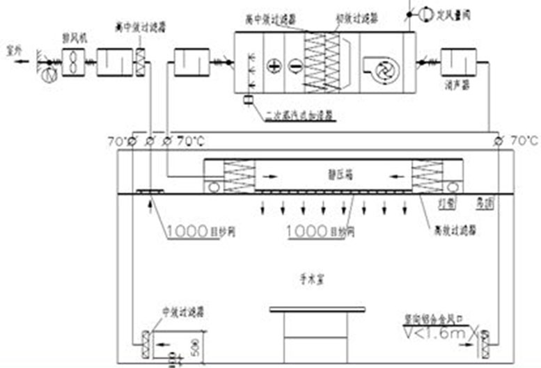 医院洁净手术室空调系统的设计及安装要点